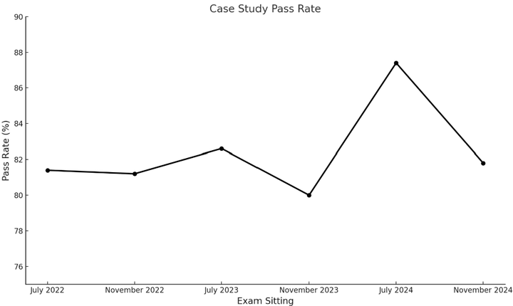 Line graph showing a decline in the Case Study pass rate after an increase in July 2024